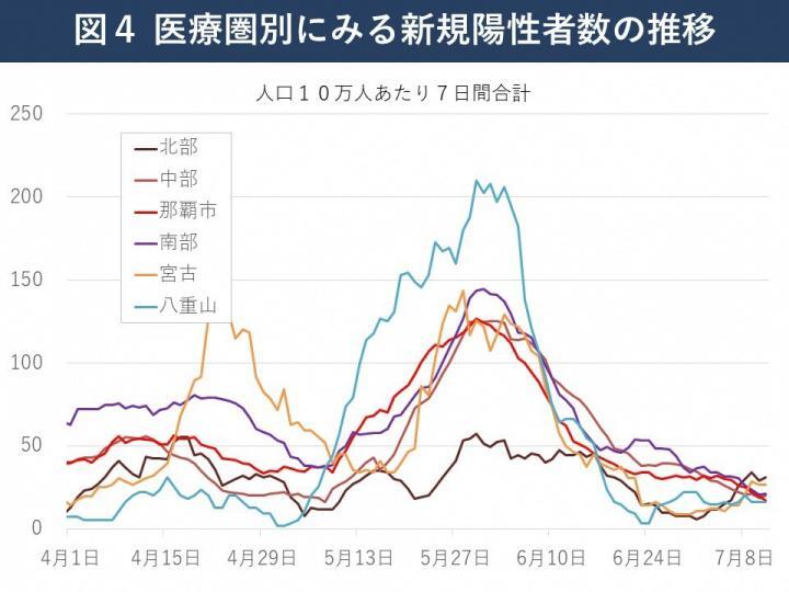 グラフ：医療圏別にみる新規陽性者数の推移