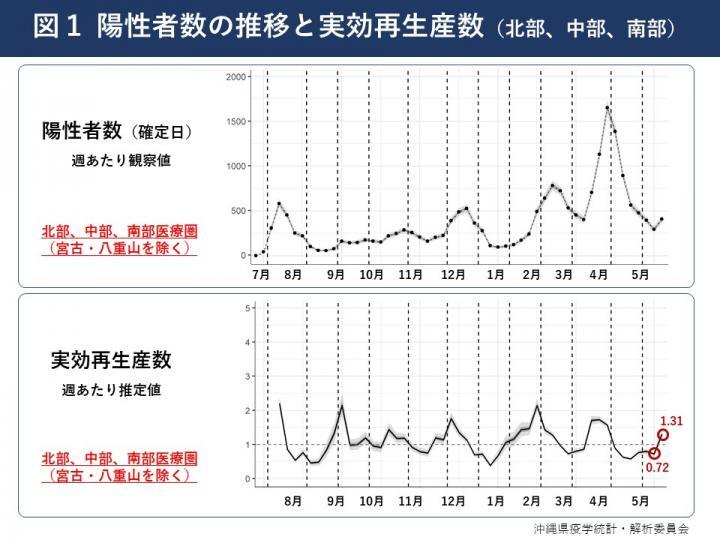 グラフ：陽性者数の推移と実効再生産数（北部、中部、南部）