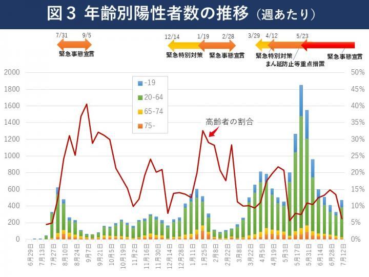 グラフ：年齢別陽性者数の推移（週あたり）