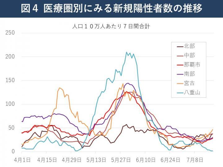 グラフ：医療圏別にみる新規陽性者数の推移