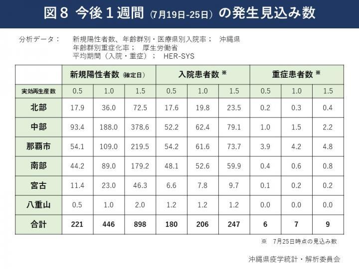 イラスト：今後1週間（7月19日～25日）の発生見込み数の表