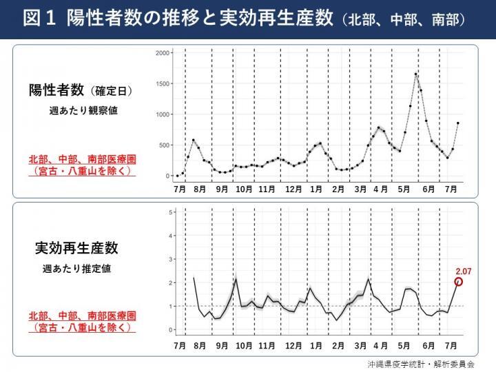 グラフ：陽性者数の推移と実効再生産数（北部、中部、南部）