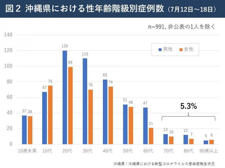 グラフ：沖縄県における性年齢階級別症例数（7月12日～18日）