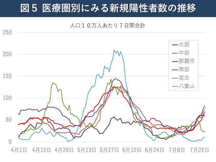 グラフ：医療圏別にみる新規陽性者数の推移