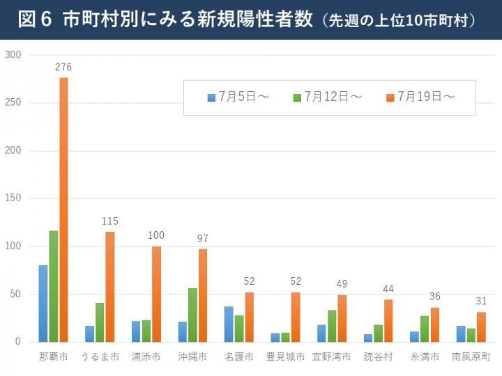 グラフ：市町村別にみる新規陽性者数（先週の上位10市町村）