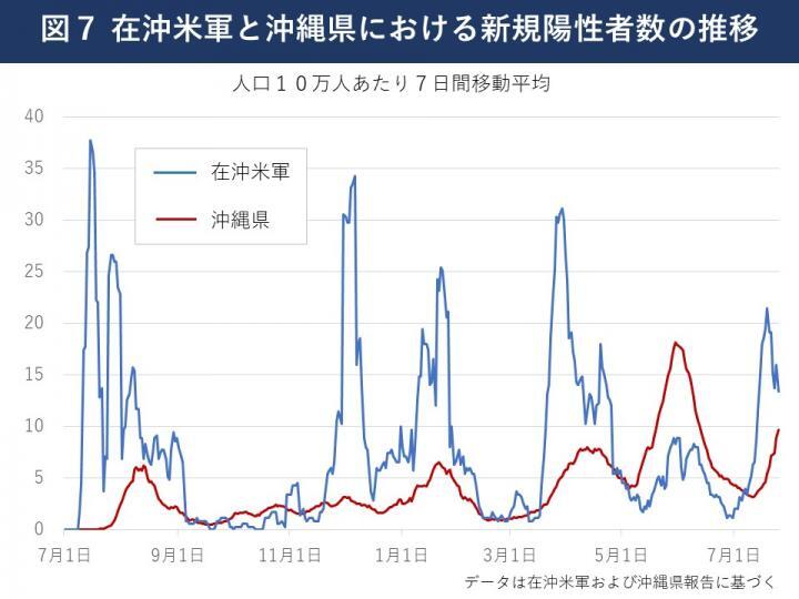 グラフ：在沖米軍と沖縄県における新規陽性者の推移