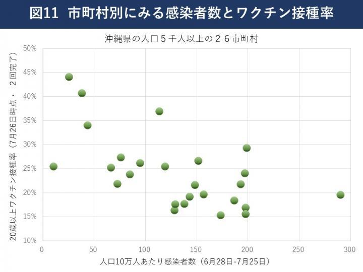 グラフ：市町村別にみる感染者数とワクチン接種率