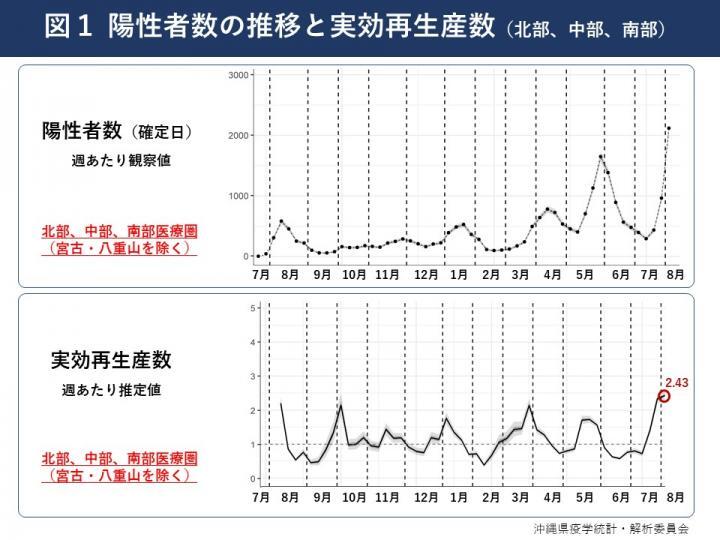 グラフ：陽性者数の推移と実効再生産数（北部、中部、南部）