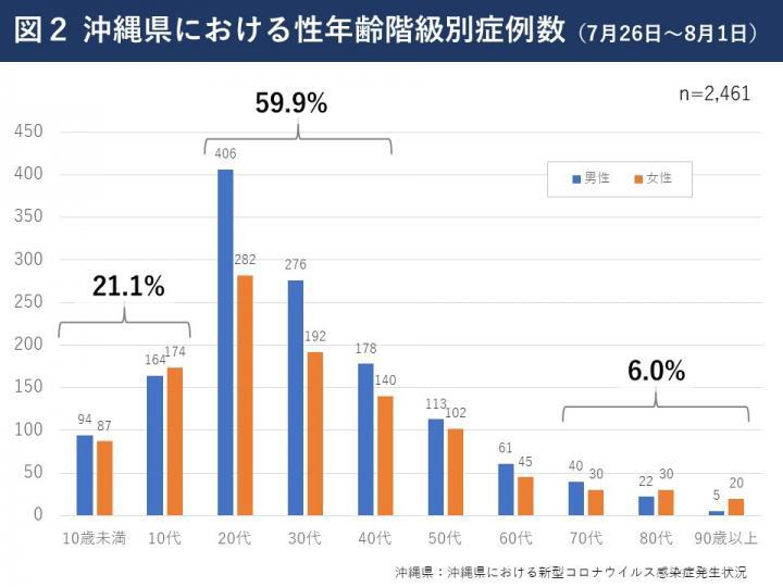グラフ：沖縄県における性年齢階級別症例数（7月26日～8月1日）