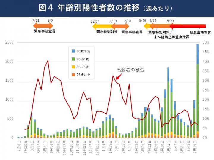 グラフ：年齢別陽性者数の推移（週あたり）