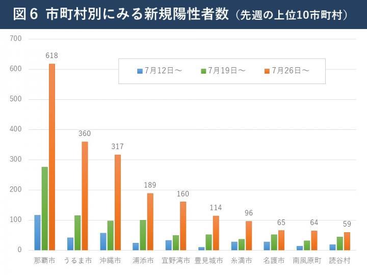 グラフ：市町村別にみる新規陽性者数（先週の上位10市町村）