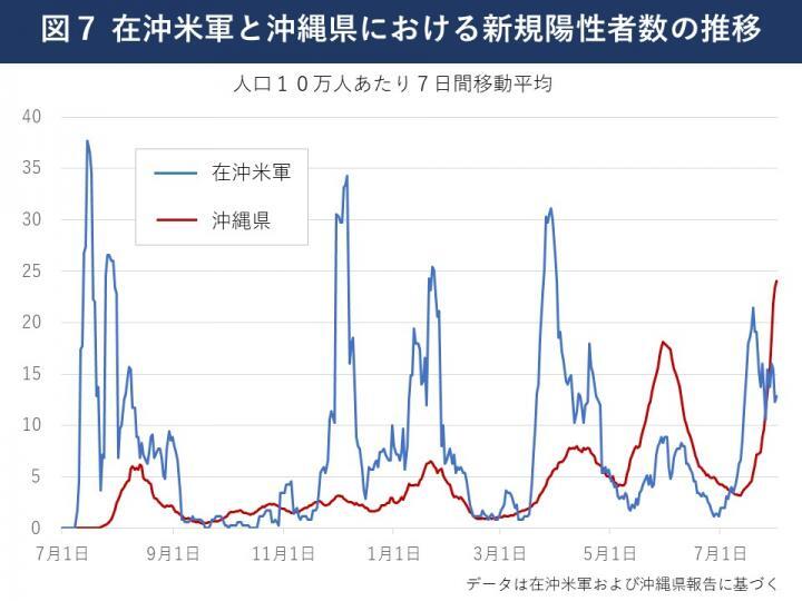 グラフ：在沖米軍と沖縄県における新規陽性者数の推移
