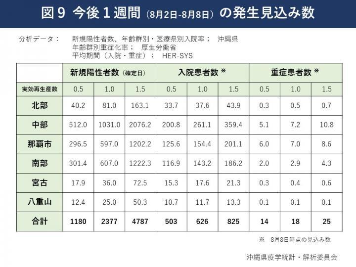 イラスト：今後1週間（8月2日～8月8日）の発生見込み数の表