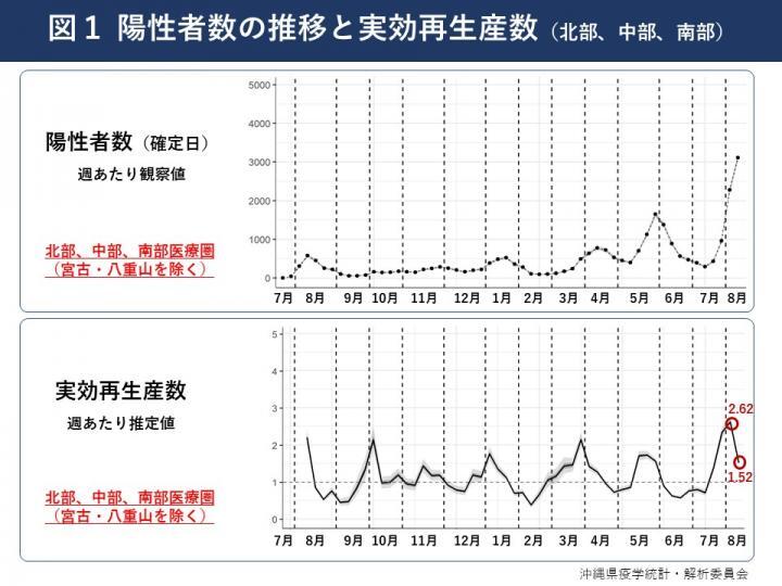 グラフ：陽性者数の推移と実効再生産数（北部、中部、南部）