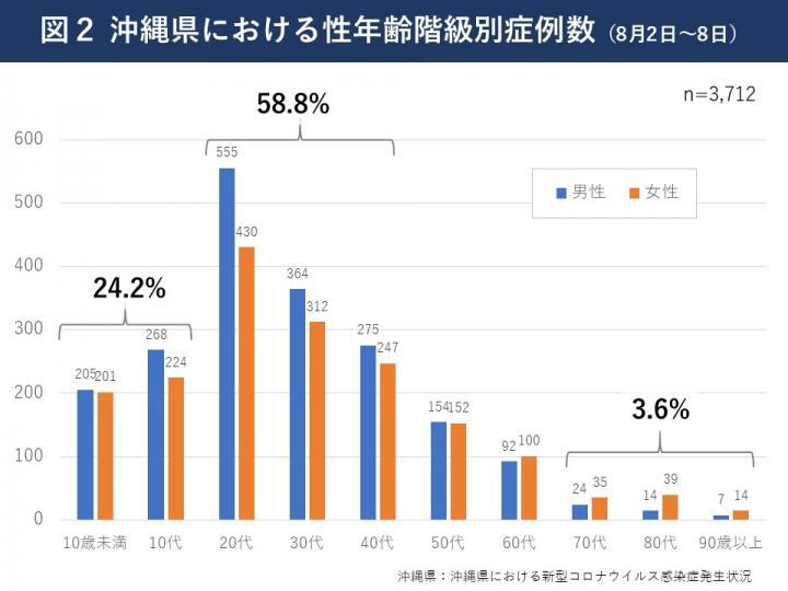 グラフ：沖縄県における性年齢階級別症例数（8月2日～8日）