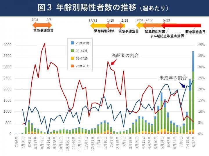 グラフ：年齢別陽性者数の推移（週あたり）