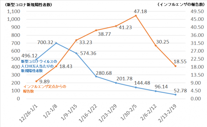 グラフ：新型コロナウイルスとインフルエンザの新規陽性者数