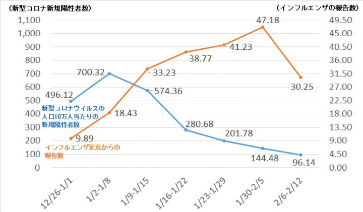 グラフ：新型コロナウイルスとインフルエンザの新規陽性者数