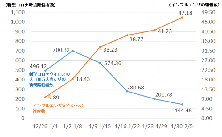 グラフ：新型コロナウイルスとインフルエンザの新規陽性者数