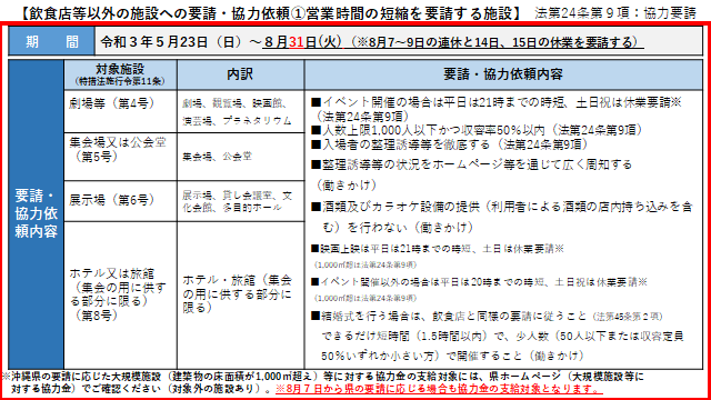 イラスト：飲食店等以外の施設への要請・協力依頼1