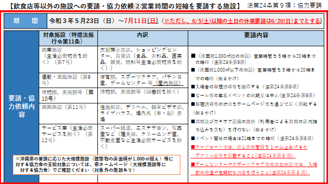 イラスト：飲食店等以外の施設への要請・協力依頼2