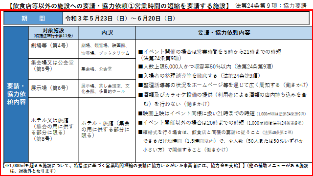 イラスト：飲食店等以外の施設への要請・協力依頼1