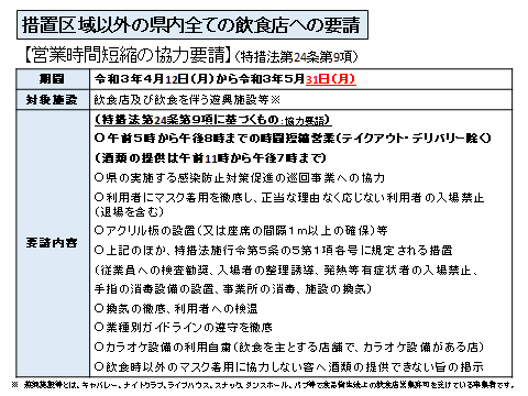 イラスト：措置区域以外の県内全ての飲食店への要請