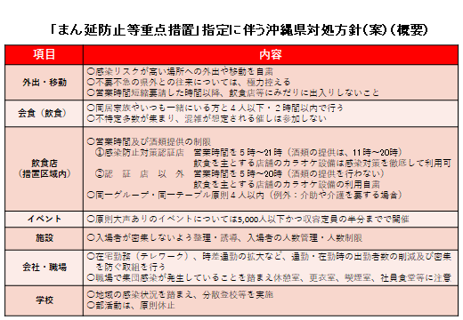 イラスト：「まん延防止等重点措置」指定に伴う沖縄県対処方針（案）概要