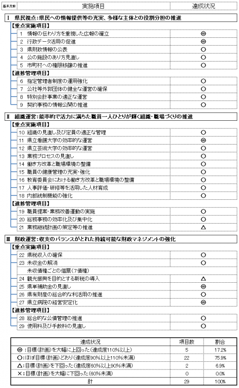 イラスト：行政運営プログラム（第8次プラン）_達成状況