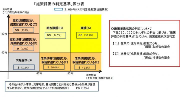 イラスト：「施策評価の判定基準」区分表