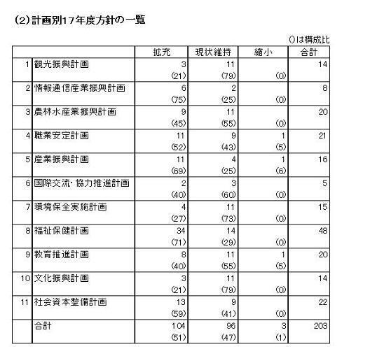 写真：（2）計画別17年度方針の一覧表