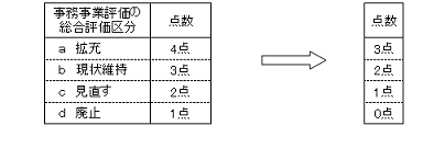 写真：表事務事業評価の反映の変更イメージ図