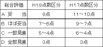 イラスト：総合評価点数区分表