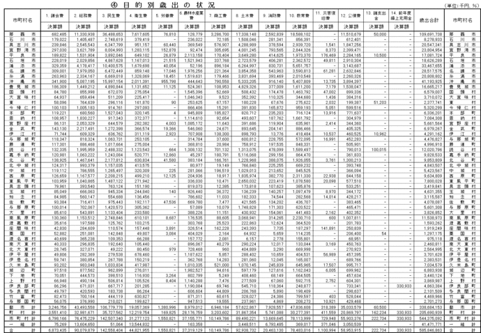 写真：平成16年度目的別歳出の状況表