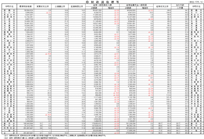 写真：平成16年度財政諸指標等の表1