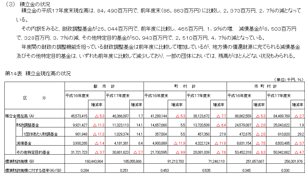 写真：平成17年度市町村決算の概要（普通会計）13