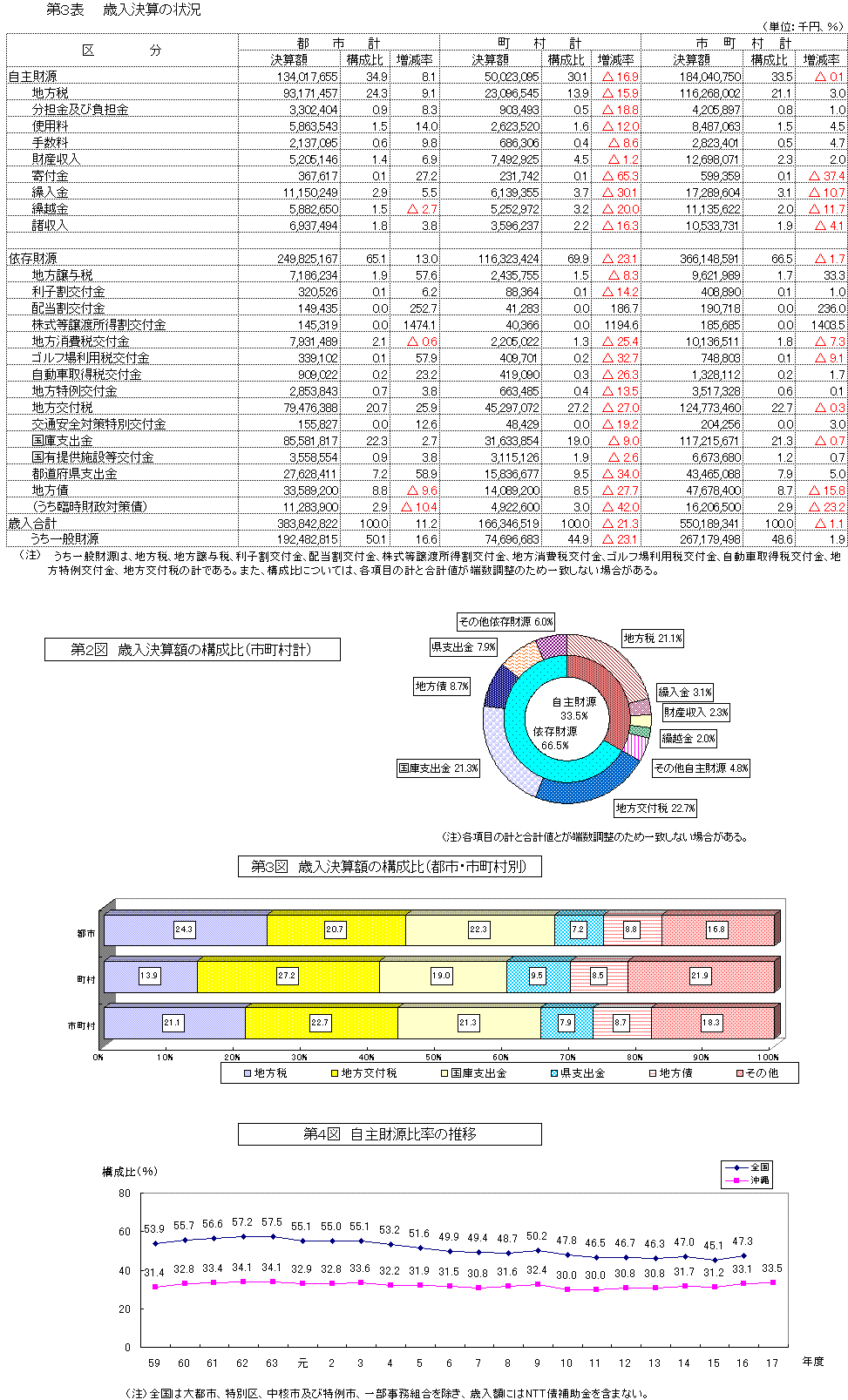 写真：平成17年度市町村決算の概要（普通会計）3
