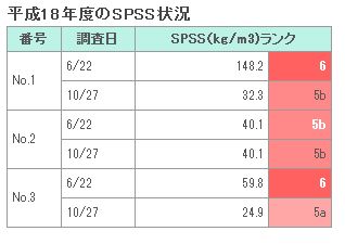 イラスト：平成18年度のSPSS状況の表