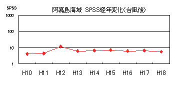 イラスト：阿嘉島海域SPSS経年変化（台風後）の折れ線グラフ