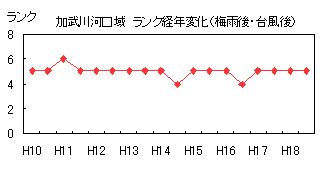 イラスト：加武川河口域ランク経年変化（梅雨後・台風後）の折れ線グラフ