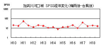 イラスト：加武川河口域SPSS経年変化（梅雨後・台風後）の折れ線グラフ