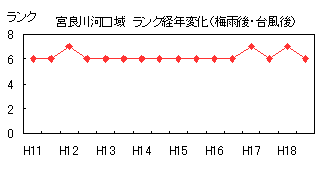 イラスト：宮良川河口域ランク経年変化（梅雨後・台風後）の折れ線グラフ