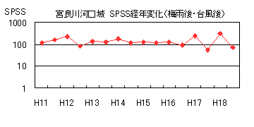 イラスト：宮良川河口域SPSS経年変化（梅雨後・台風後）の折れ線グラフ
