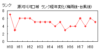 イラスト：源河ランク経年変化（梅雨後・台風後）の折れ線グラフ