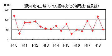 イラアスト：源河SPSS経年経年変化（梅雨後・台風後）の折れ線グラフ