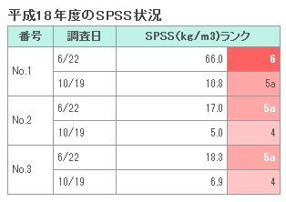 イラスト：平成18年度のSPSS状況の表