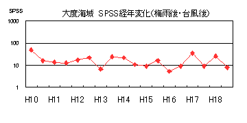 イラスト：大渡海域SPSS経年変化（梅雨後・台風後）折れ線グラフ