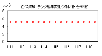 イラスト：白保海域ランク経年変化（梅雨後・台風後)の折れ線グラフ