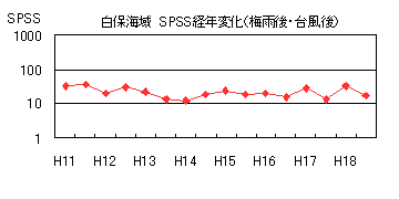 イラスト：白保海域SPSS経年変化（梅雨後・台風後)の折れ線グラフ