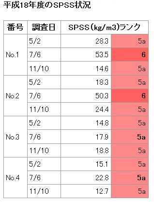 イラスト：平成18年度のSPSS状況の表